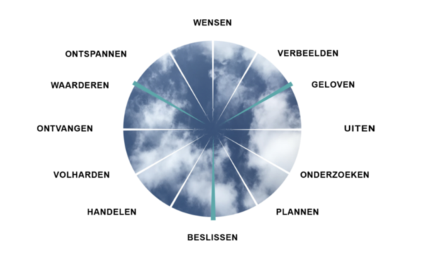 De creatiespiraal - Marinus Knoope